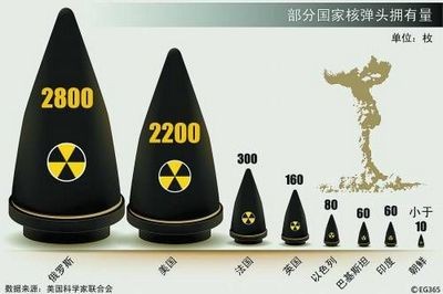 Lượng sở hữu đầu đạn hạt nhân của một số nước, lần lượt là: Nga, Mỹ, Pháp, Anh, Israel, Pakistan, Ấn Độ, CHDCND Triều Tiên.